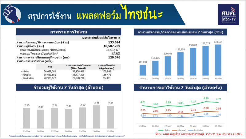 แอป "ไทยชนะ” ยอดดาวน์โหลดใช้งานพุ่ง 18.5 ล้านคน