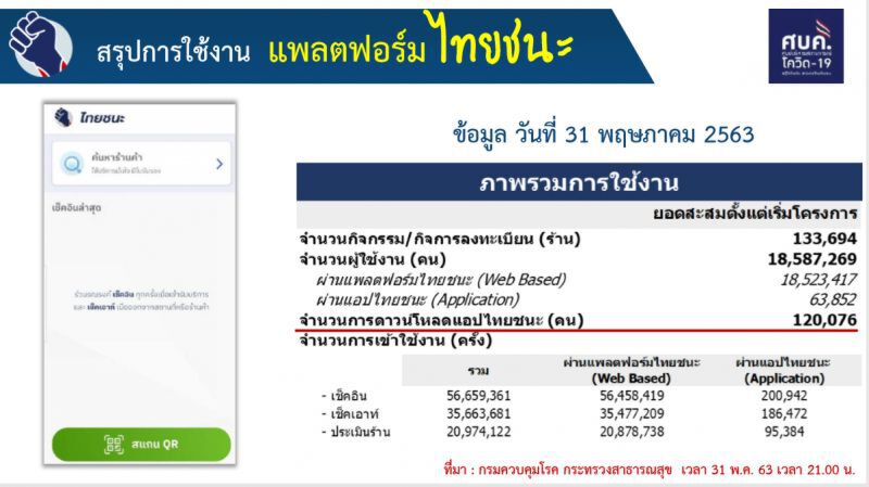 แอป "ไทยชนะ” ยอดดาวน์โหลดใช้งานพุ่ง 18.5 ล้านคน
