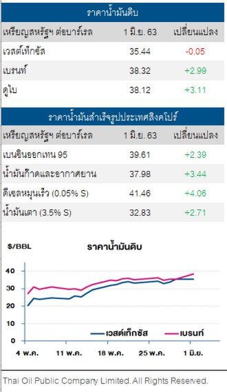 ราคาน้ำมันดิบ ปรับเพิ่ม หลังโอเปกพลัสใกล้บรรลุข้อตกลงขยายเวลาลดกำลังการผลิต 