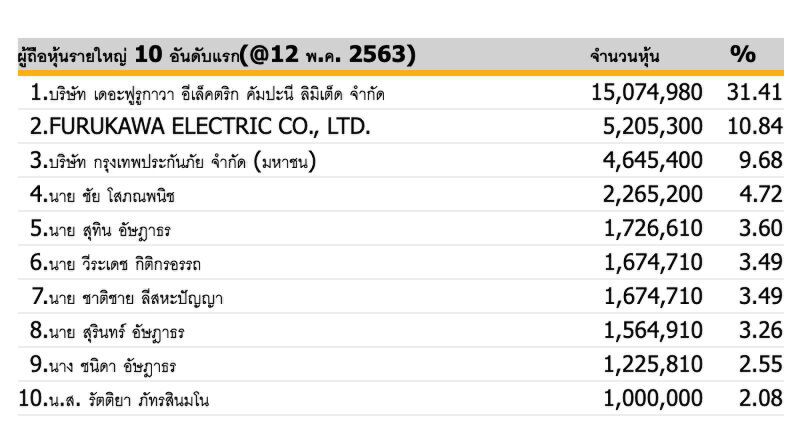 "ฟูรูกาวา อิเลคทริค"ขายทิ้งหุ้น FMT 