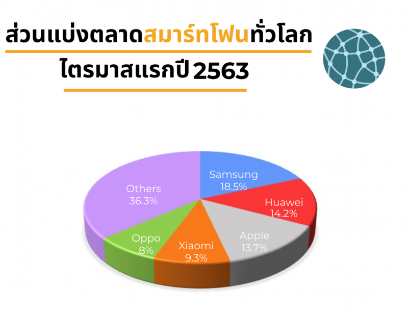 การ์ทเนอร์ เผยโควิด-19 ฉุดยอดขายสมาร์ทโฟนไตรมาสแรกวูบ 20% 