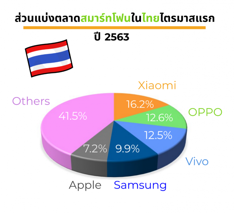 การ์ทเนอร์ เผยโควิด-19 ฉุดยอดขายสมาร์ทโฟนไตรมาสแรกวูบ 20% 