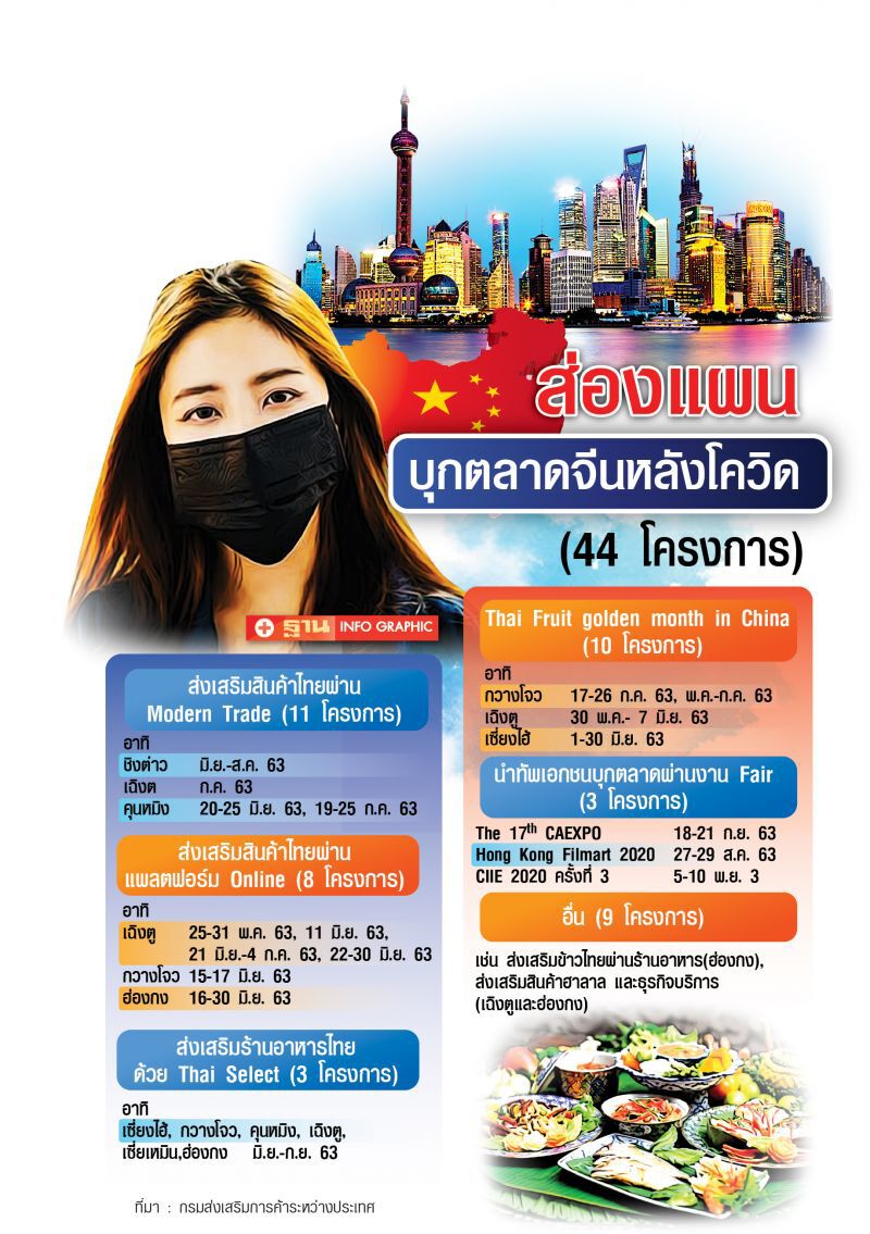 พาณิชย์สั่งลุย 44 โปรเจ็กต์ ชิงธงตลาดจีน