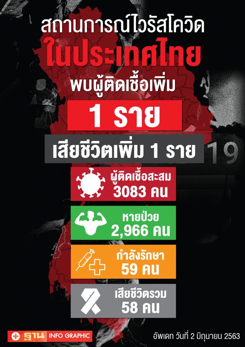 ยอดโควิดวันนี้ 2 มิ.ย.63 