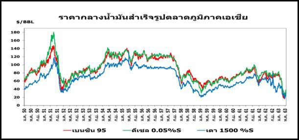 “สนพ.” ชี้ “ราคาน้ำมัน” ผันผวนหลังหลายประเทศคลายล็อกดาวน์