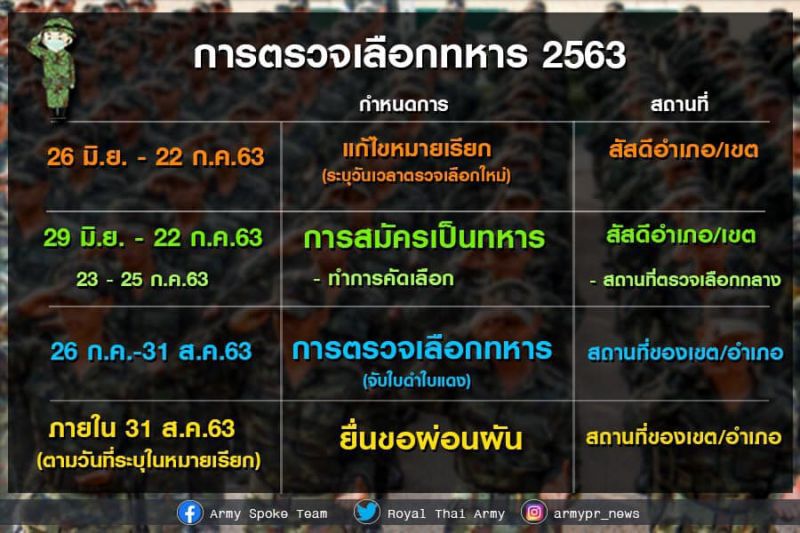 กองทัพบก เตรียมตรวจเลือกทหารปี 63 ผู้รับการตรวจเลือกต้องไปแก้ไข สด.35 เริ่ม 26 มิ.ย.63