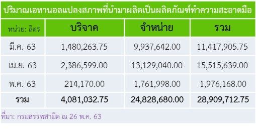 “สนพ.” ชี้การใช้ “เอทานอล” ภาคเชื้อเพลิงเพิ่มขึ้นใกล้ก่อน “โควิด-19”