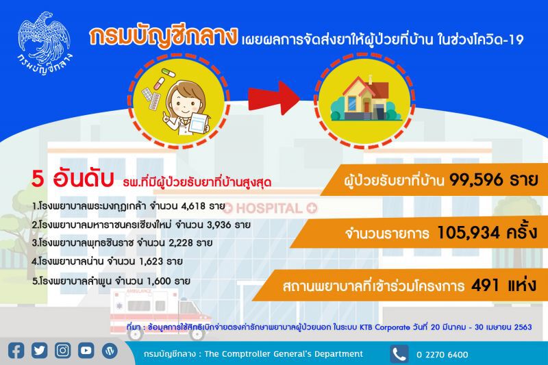 กรมบัญชีกลางส่งยาถึงมือผู้ป่วยที่บ้านช่วงCOVID เกือบ 1แสนราย