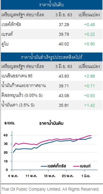 ราคาน้ำมันดิบปรับเพิ่ม หลังสต็อกน้ำมันดิบสหรัฐฯปรับลด