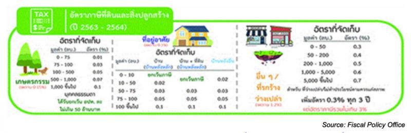 ลดภาษีที่ดิน 90% ไม่กระตุ้นกำลังซื้อบ้านแต่หนุนนิคมฯ