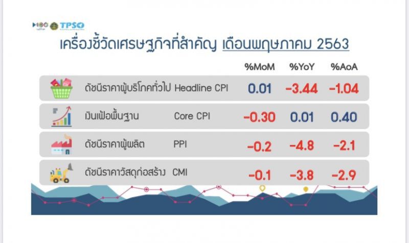 เงินเฟ้อติดลบสูงสุดในรอบ10ปี10เดือน