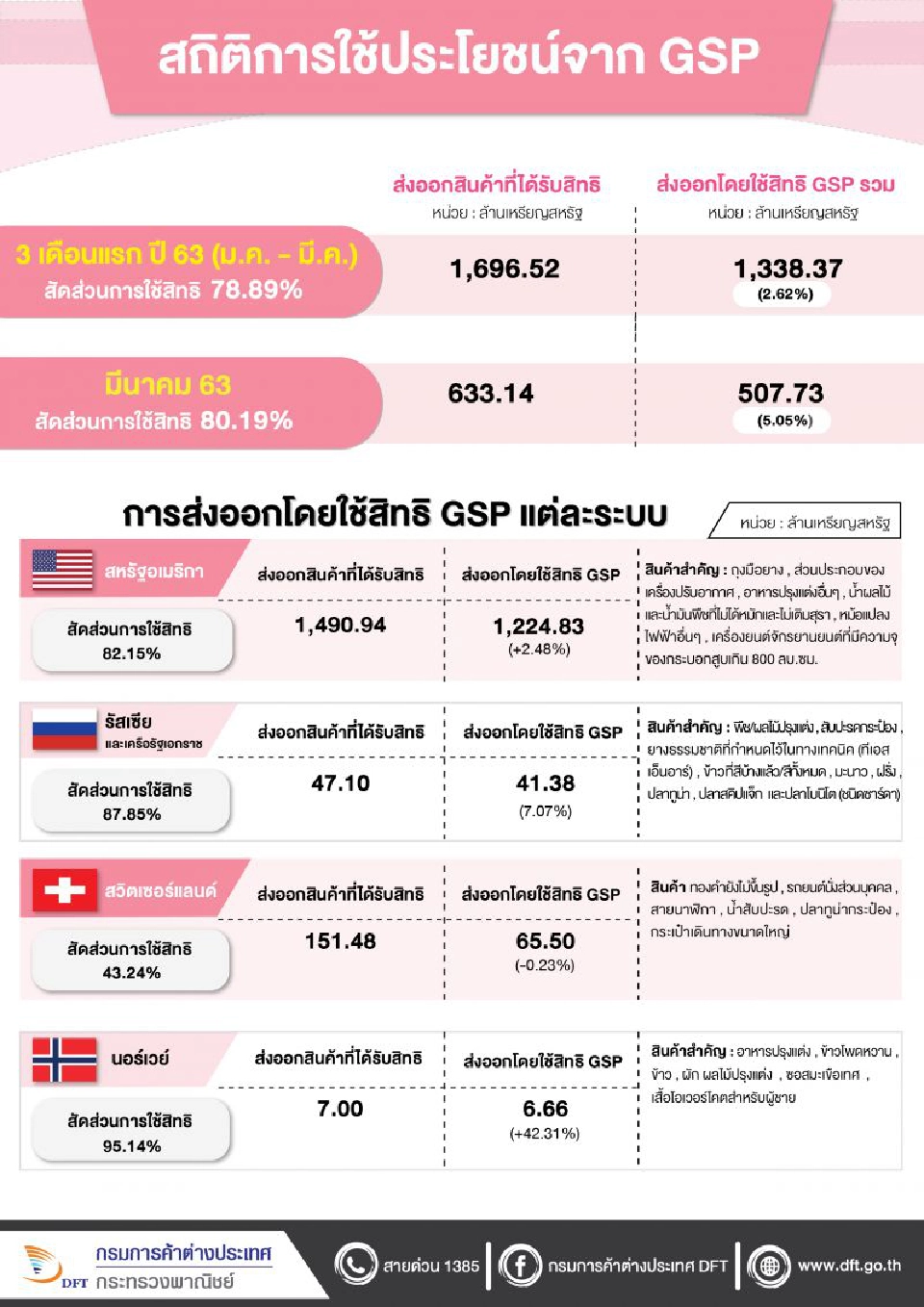 โควิดกระทบส่งออก  Q1ใช้สิทธิ FTA-GSP วูบ 10%