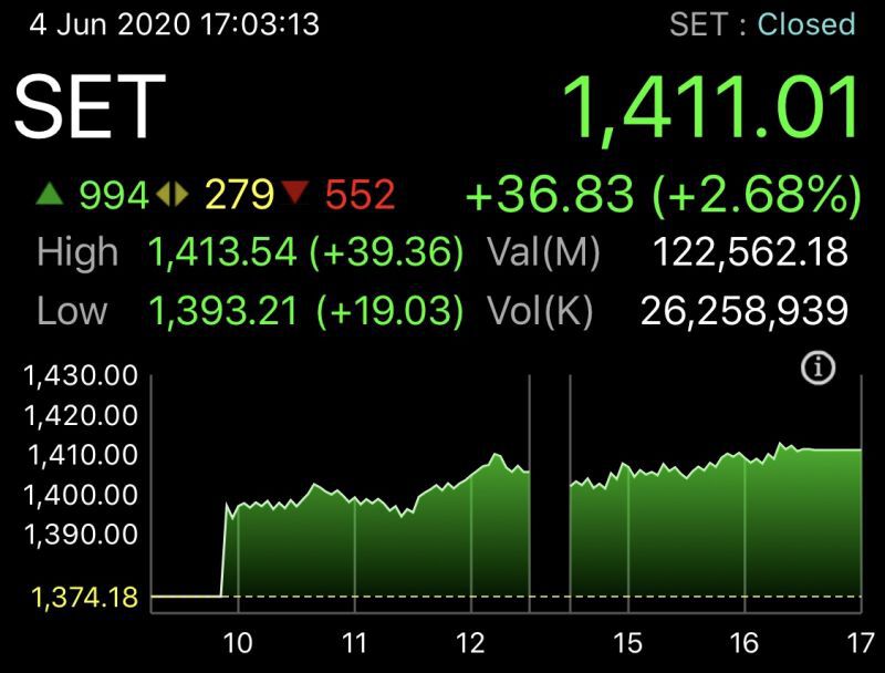 หุ้นไทยปิดพุ่ง 36.83 จุด ทะยานยืนเหนือ 1,400 จุด