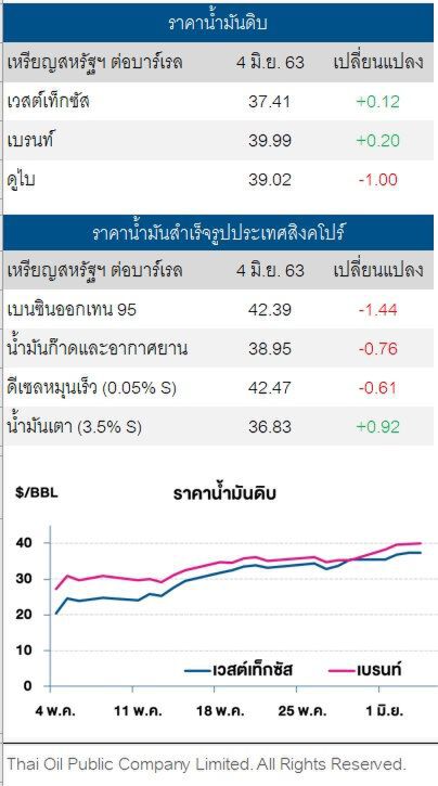 ราคาน้ำมันดิบ ปรับเพิ่มเล็กน้อย ตลาดจับตาการตัดสินใจของโอเปกพลัส