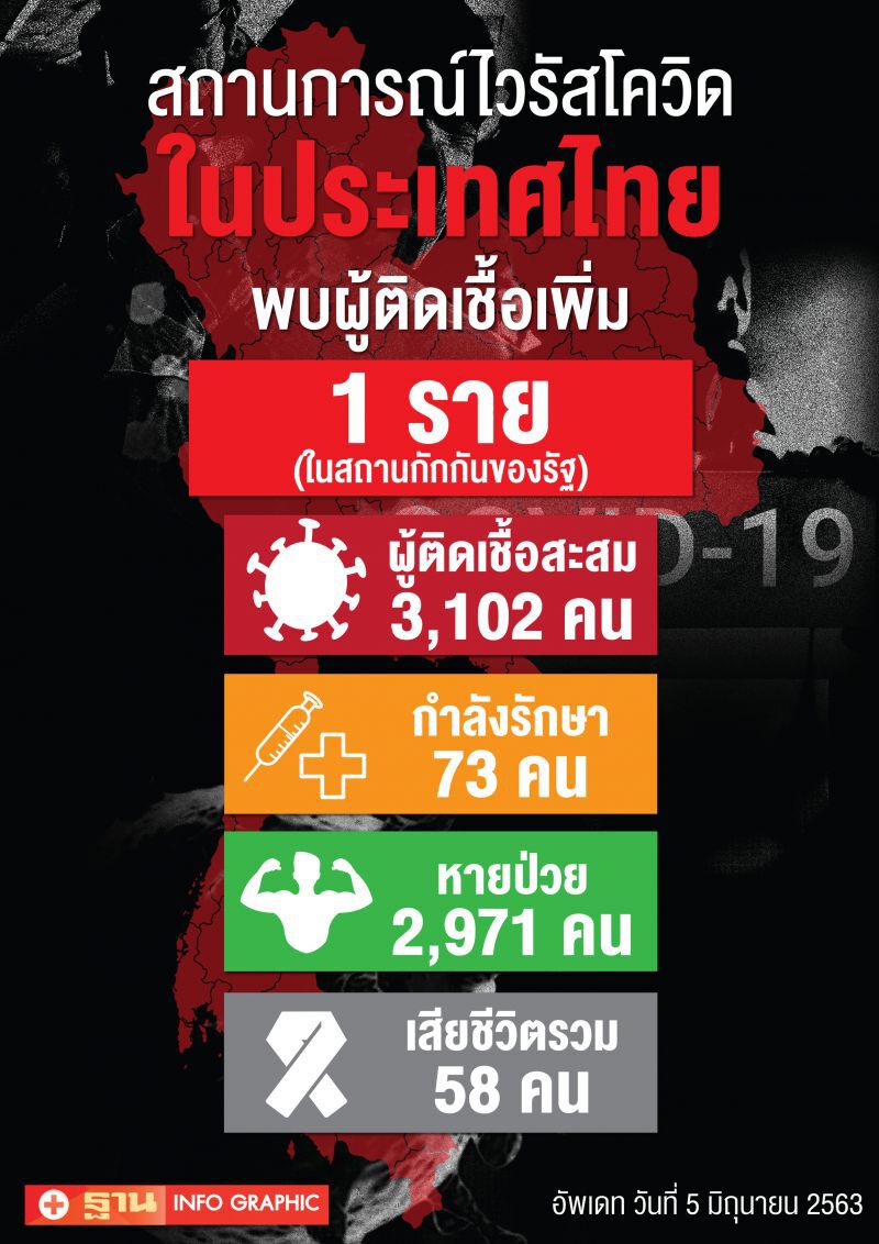 ยอดโควิดวันนี้ 5 มิ.ย.63 ผู้ติดเชื้อเพิ่ม 1 ราย ไม่มีเสียชีวิตเพิ่ม