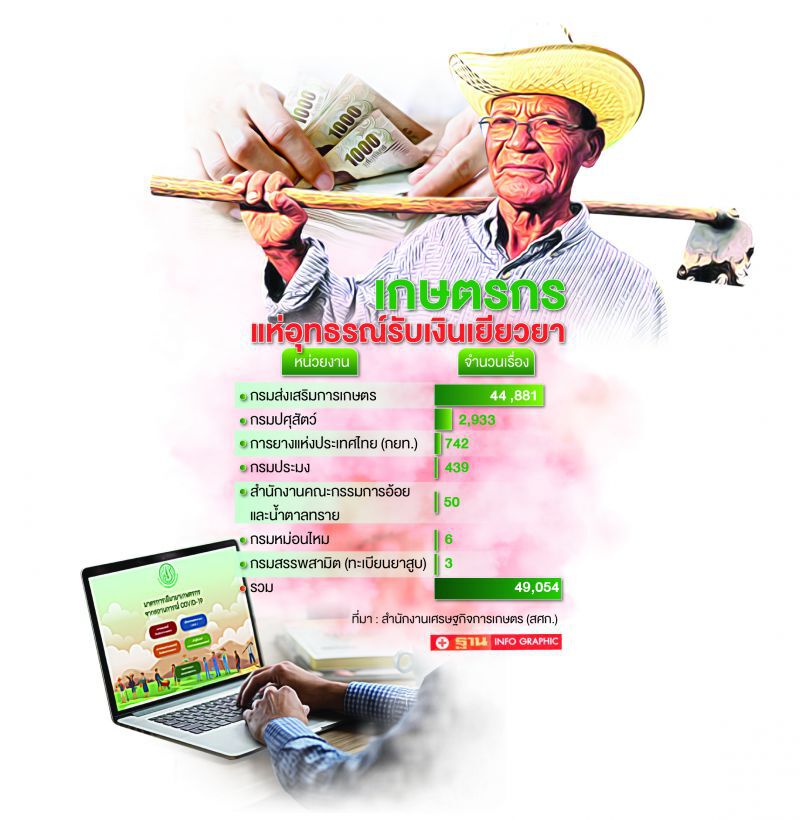 สั่งสแกน 5.8 แสนราย  กลิ่นตุรับเงินเยียวยา  สกัดโกงเงินหลวง