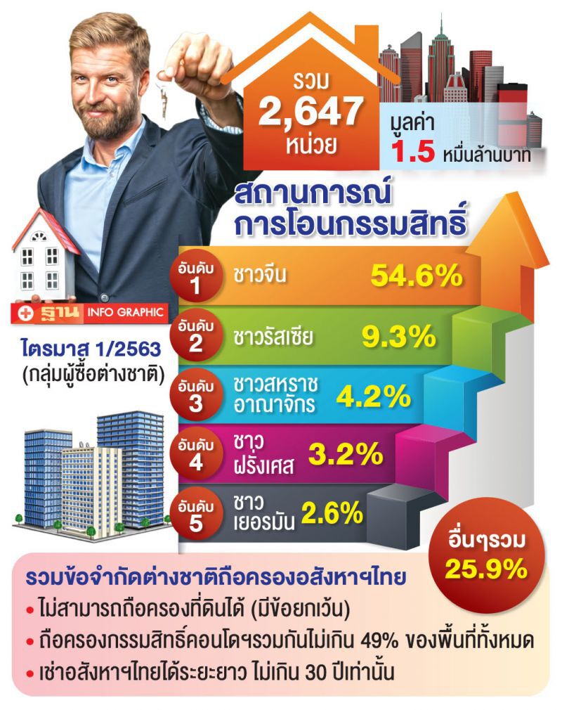 แก้กฎหมาย เปิดตลาดรับต่างชาติ   กู้อสังหาฯไทย