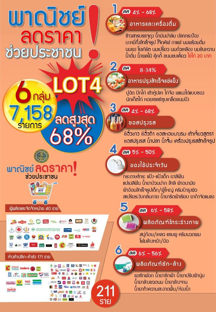 พาณิชย์ลุยลดราคาสินค้าล็อต4  ลดค่าครองชีพ 1,000 ล้าน