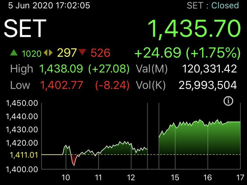 หุ้นไทยปิดพุ่ง 24.69 จุด รับแรงซื้อกลุ่มปตท.