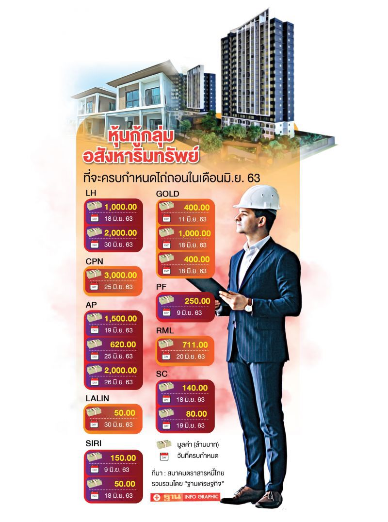 Roll over หุ้นกู้อสังหาฯ5 เดือน5 หมื่นล.