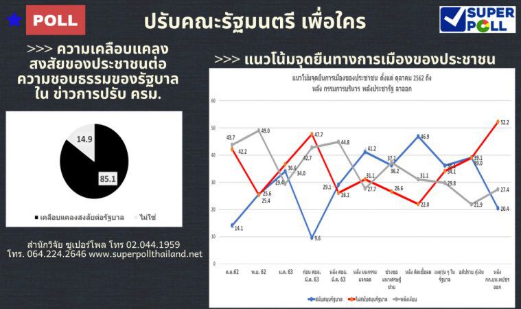 "ซูเปอร์โพล" เผย ผลสำรวจ ปชช. 37.4 % ชี้ ครม.ไม่มีคนดี 