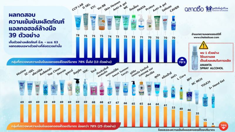 เตือน ! เจลแอลกอฮอล์เกินครึ่งไม่ได้มาตรฐาน 