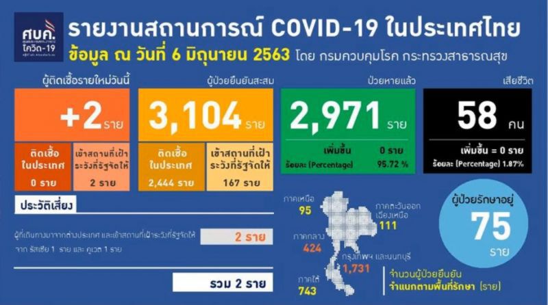 "หมอบุ๋ม" แถลง ยอดโควิดวันนี้ 6 มิ.ย.63 มีผู้ติดเชื้อเพิ่ม 2 ราย ไม่มีเสียชีวิตเพิ่ม