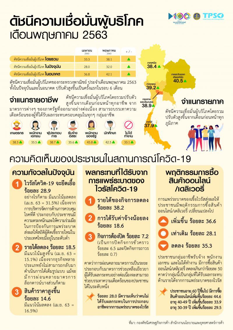 ความเชื่อมั่นผู้บริโภคพ.ค  ปรับตัวดีขึ้นในรอบ 6 เดือน