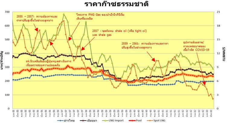 “สนพ.” ชี้ราคา “ก๊าซธรรมชาติ” ไทยเม.ย. ลดลงกว่า 4.6 บาทตาม “ราคาน้ำมัน”