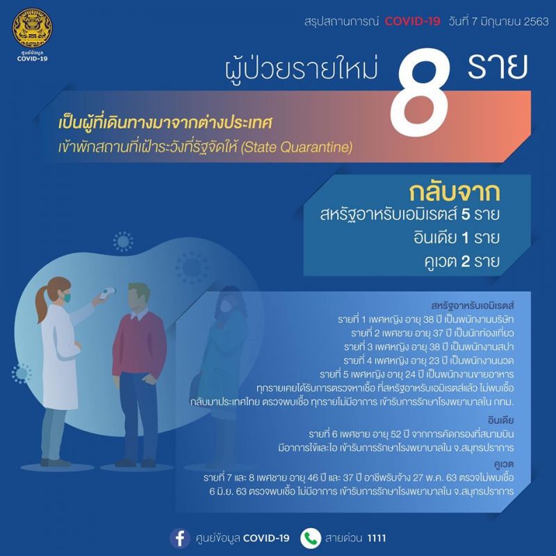 อัพเดทสถานการณ์ โควิด วันที่ 7 มิถุนายน 2563 