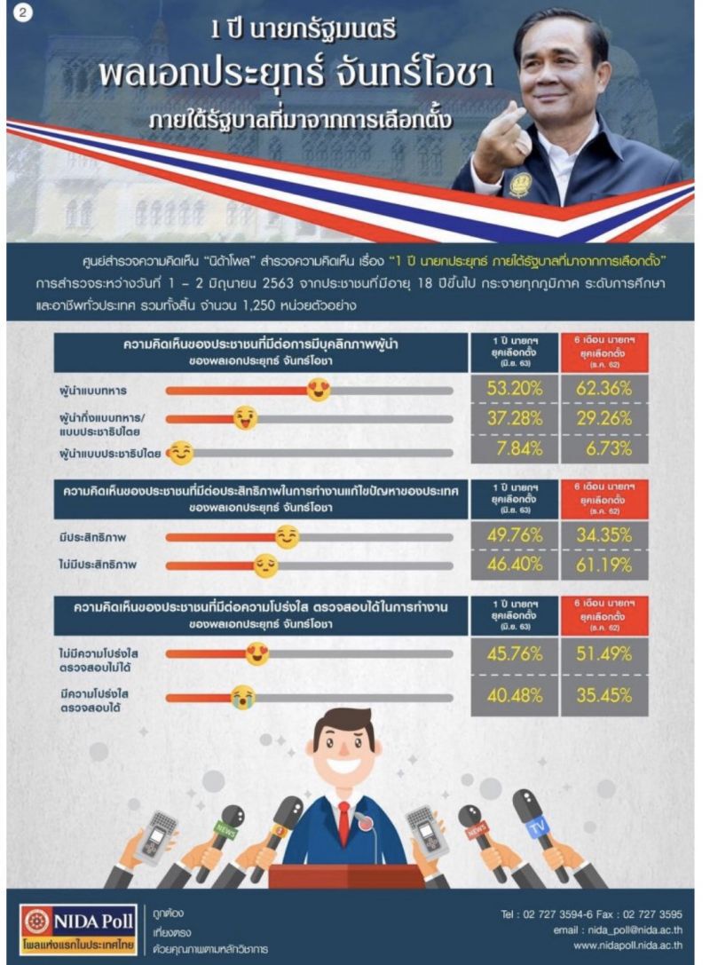 “นิด้าโพล”ชี้ปชช. ปลื้ม"นายกฯตู่"ทำงานได้ดีจัดการ"โควิด"อยู่หมัด