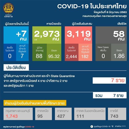 ยอดโควิดวันนี้ 8 มิ.ย.63 ผู้ติดเชื้อเพิ่ม 7 ราย จากสถานที่กักกัน ไม่มีเสียชีวิตเพิ่ม