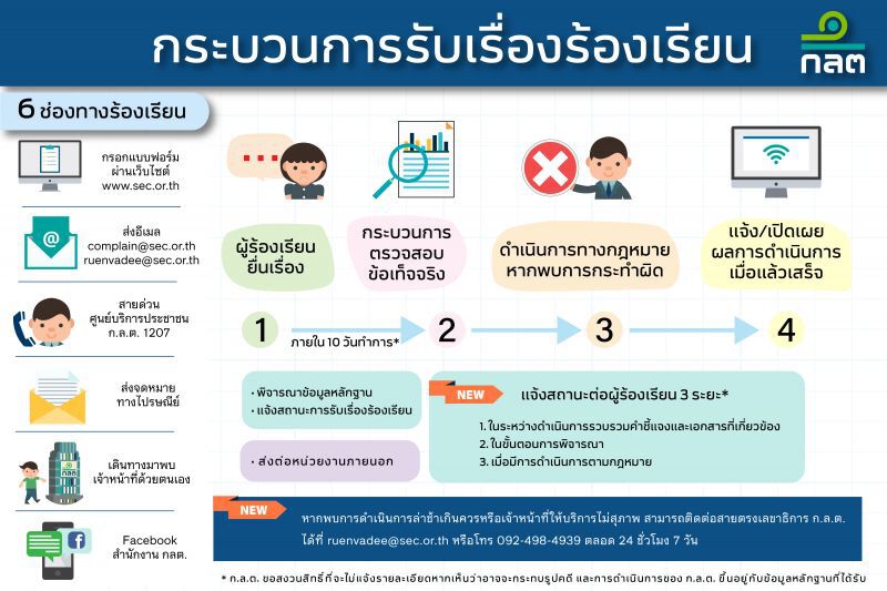ก.ล.ต. ปรับกระบวนการรับเรื่องร้องเรียนโฉมใหม่ อำนวยความสะดวกประชาชน 