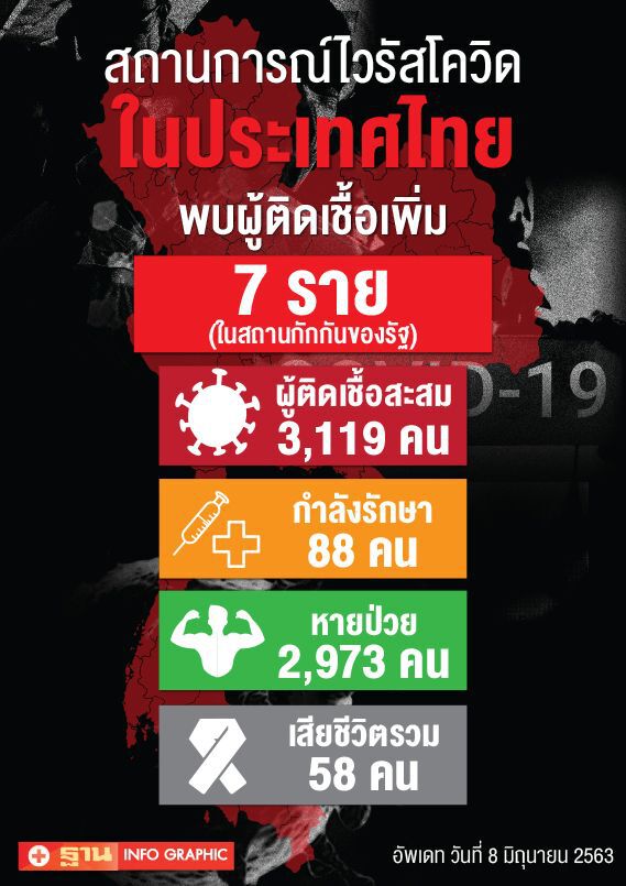 อัพเดทสถานการณ์ โควิด วันที่ 8 มิถุนายน 2563 