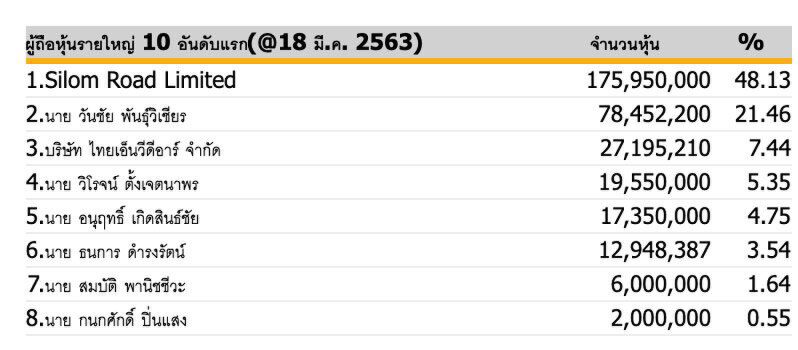 "FOREVER ZILLION LIMITED" เข้าถือหุ้น NINE  16.40% 