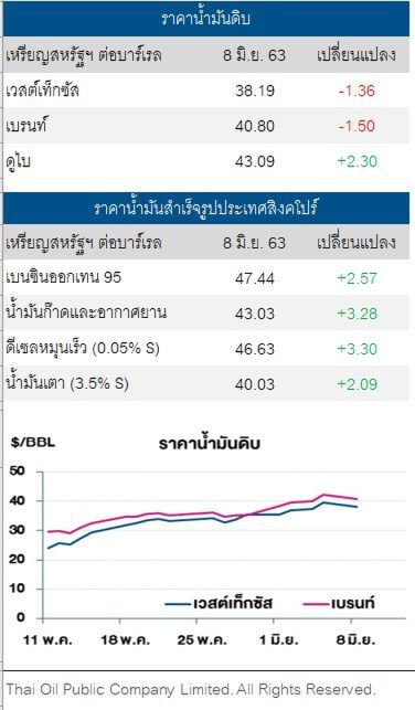 ราคาน้ำมันดิบ ปรับลด ซาอุฯและพันธมิตรจะไม่ลดกำลังการผลิตเพิ่มในเดือน ก.ค.
