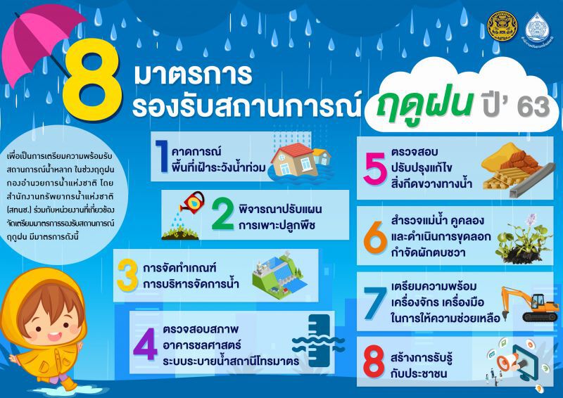 ครม.ไฟเขียว 8 มาตรการ “เก็บน้ำ-ป้องท่วม”