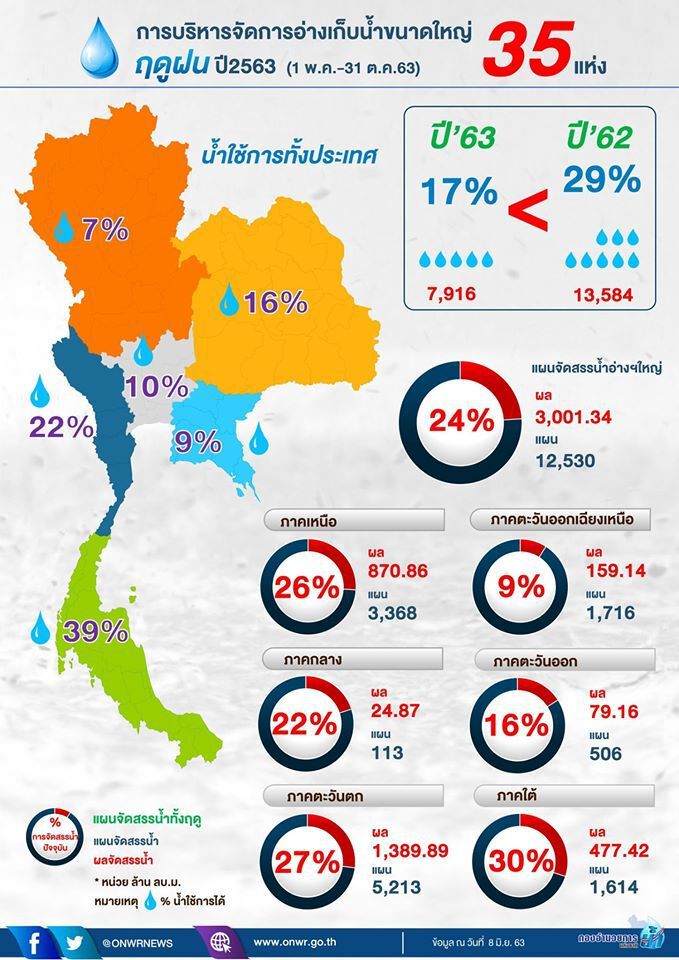 ครม.ไฟเขียว 8 มาตรการ “เก็บน้ำ-ป้องท่วม”