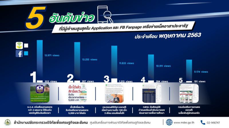 เปิดโผ 5 ข่าวยอดฮิตติดเทรนด์ 