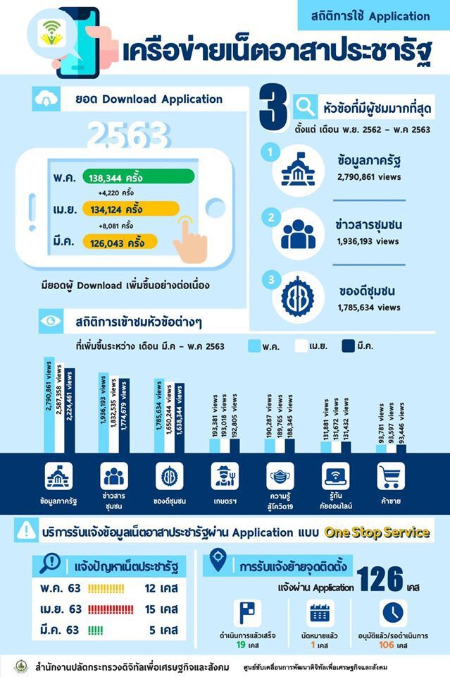 เปิดโผ 5 ข่าวยอดฮิตติดเทรนด์ 
