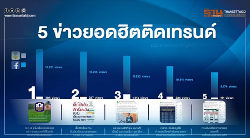 เปิดโผ 5 ข่าวยอดฮิตติดเทรนด์ เปิดโผ 5 ข่าวยอดฮิตติดเทรนด์