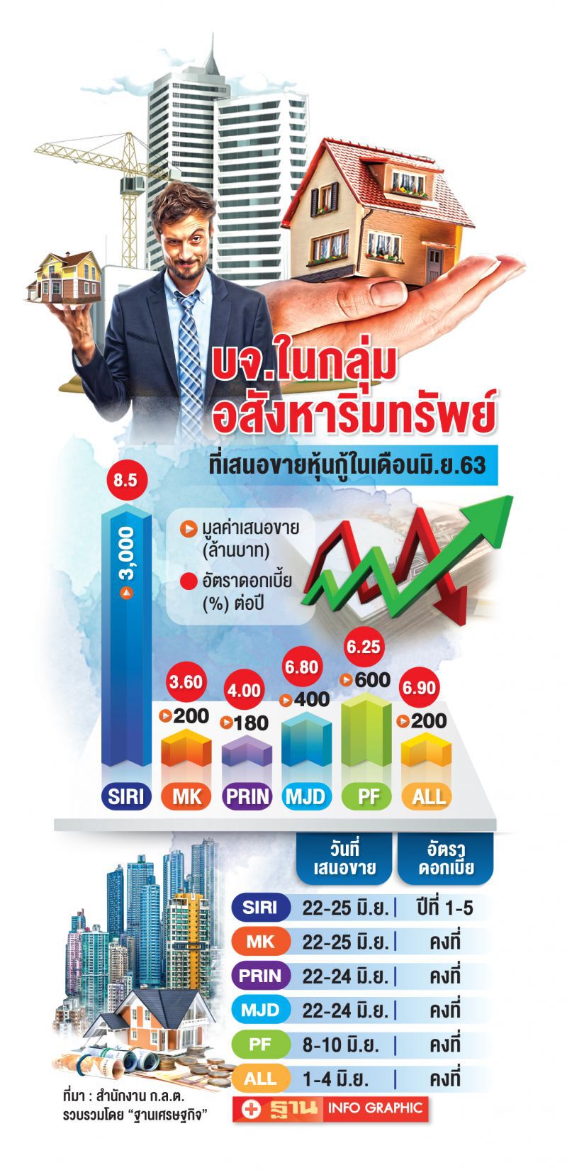 กลุ่มอสังหาฯ งัด “หุ้นกู้ชั่วนิรันดร์" ระดมทุน-จ่ายดอกเบี้ยสูง
