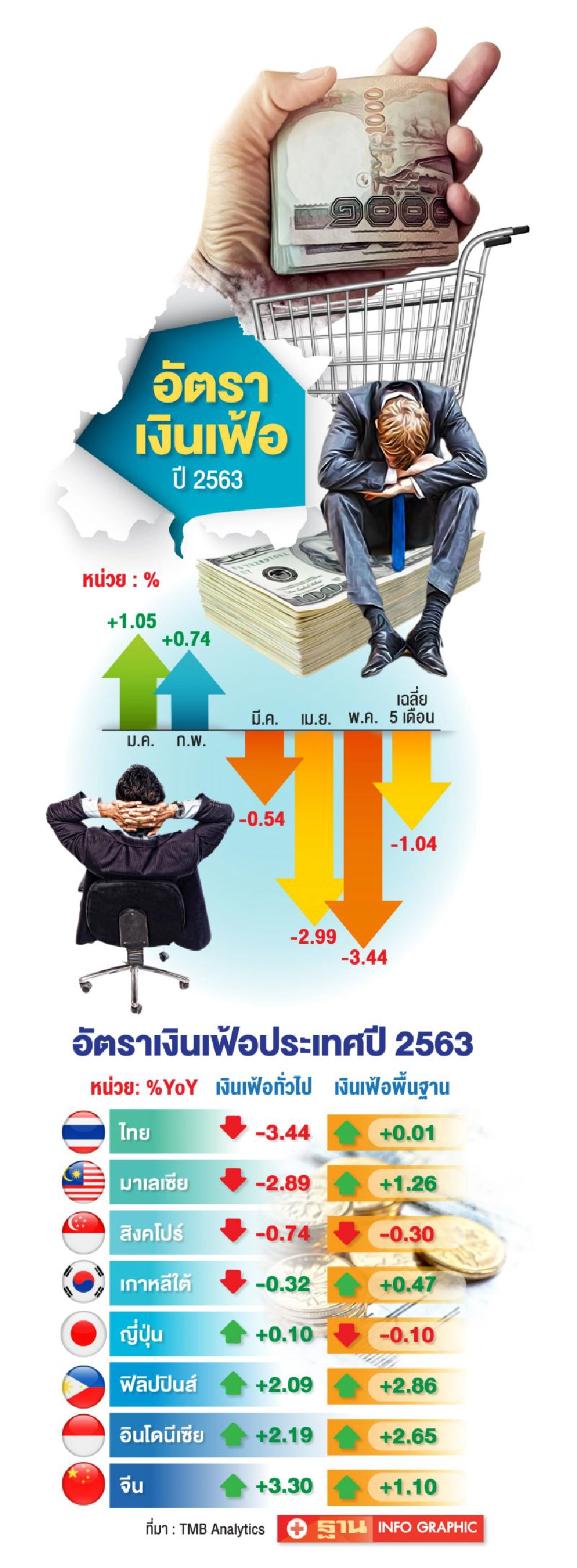 หวั่น "เงินเยียวยา" หมดฤทธิ์ดึงไทยสู่ภาวะ "เงินฝืด"