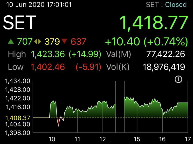 หุ้นไทยปิดบวก 10.40 จุด