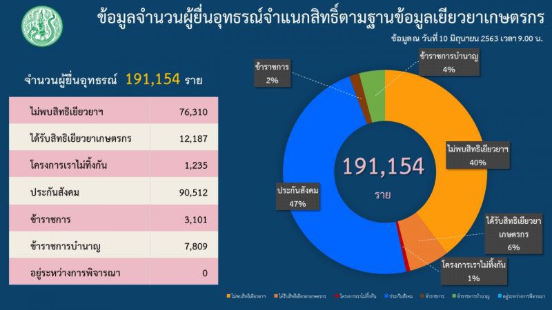 ด่วน www.เยียวยาเกษตรกร.com ธ.ก.ส. เตรียมโอนเงิน 1.5 หมื่นคน อุทธรณ์สำเร็จแล้ว