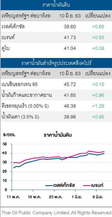 ราคาน้ำมันดิบ ปรับเพิ่ม สวนทางปริมาณน้ำมันดิบคงคลังสหรัฐ