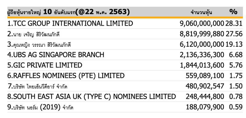 กองทุน GIC ตัดขายหุ้น AWC 59.8 ล้านหุ้น  ล่าสุดถือ 4.87%