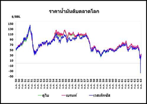 “โอเปกพลัส” ขยายกำลังผลิตส่งราคาน้ำมันดิบมีแนวโน้มปรับเพิ่มขึ้น
