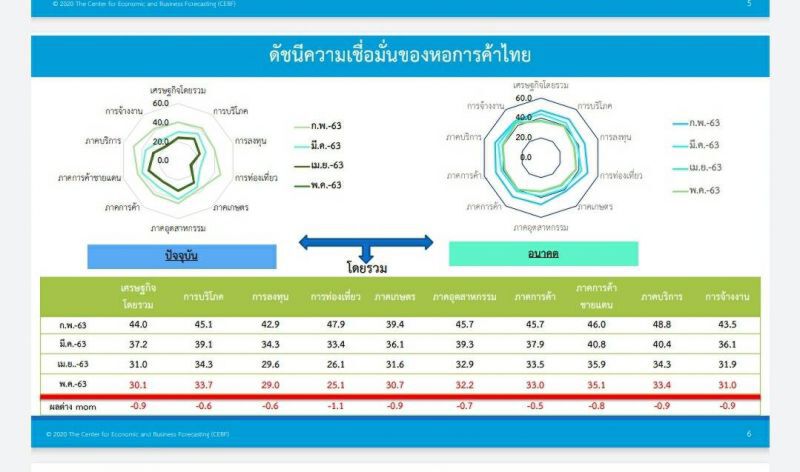 ความเชื่อมั่นหอการค้า  ดิ่งเหวต่อเนื่อง