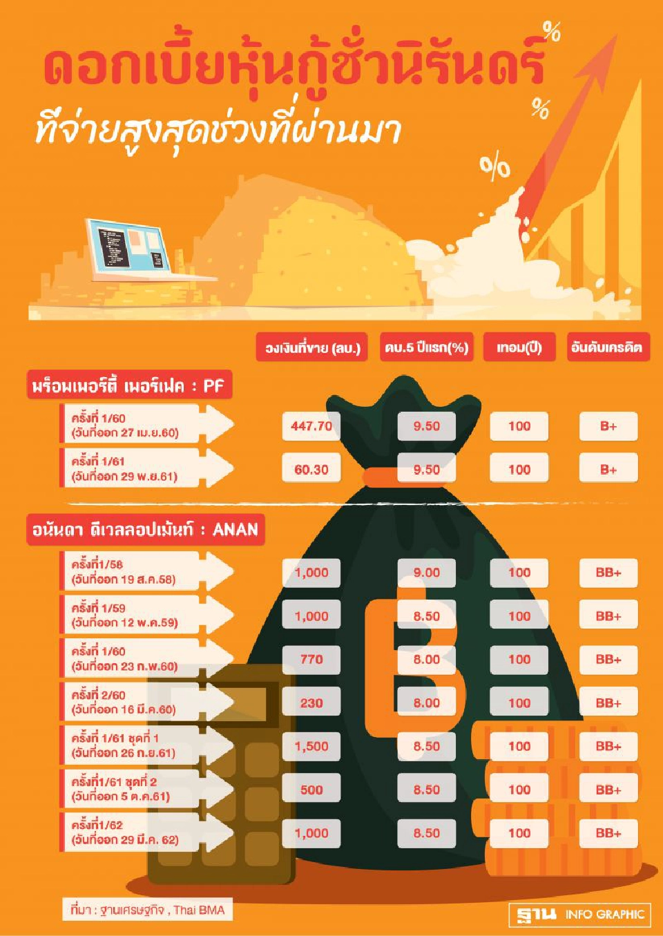 "แสนสิริ" ยอมควักเนื้อเพื่อกำสภาพคล่อง